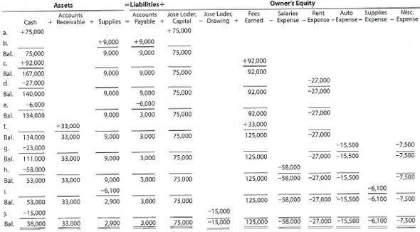 Financial statements  Jose Loder established Bronco Consulting on August 1, 2016. The effect of each transaction and the balances after each transaction for August follow:     Instructions  1. Prepare an income statement for the month ended August 31, 2016. 2. Prepare a statement of owner's equity for the month ended August 31, 2016.  3. Prepare a balance sheet as of August 31, 2016.  4. (Optional) Prepare a statement of cash flows for the month ending August 31, 2016.