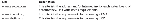 Certification requirements for accountants  By satisfying certain specific requirements, accountants may become certified as public accountants (CPAs), management accountants (CMAs), or internal auditors (CIAs). Find the certification requirements for one of these accounting groups by accessing one of the following websites:   