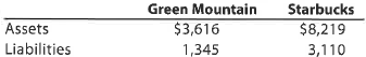 Accounting equation  The total assets and total liabilities (in millions) of Green Mountain Coffee Roasters, Inc. and Starbucks Corporation follow:     Determine the owners' equity of each company.