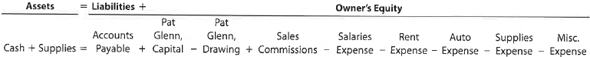 Transactions; financial statements  On July 1, 2016, Pat Glenn established Half Moon Realty. Pat completed the following transactions during the month of July: a. Opened a business bank account with a deposit of $25,000 from personal funds. b. Purchased office supplies on account, $1,850. c. Paid creditor on account, $1,200. d. Earned sales commissions, receiving cash, $41,500. e. Paid rent on office and equipment for the month, $3,600. f. Withdrew cash for personal use, $4,000. g. Paid automobile expenses (including rental charge) for month, $3,050, and miscellaneous expenses, $1,600. h. Paid office salaries, $5,000. i. Determined that the cost of supplies on hand was $950; therefore, the cost of supplies used was $900. Instructions  1. Indicate the effect of each transaction and the balances after each transaction, using the following tabular headings:     2. Prepare an income statement for July, a statement of owner's equity for July, and a balance sheet as of July 31.