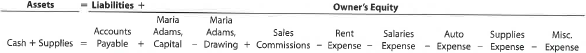 Transactions; financial statements  On April 1, 2016, Maria Adams established Custom Realty. Maria completed the following transactions during the month of April: a. Opened a business bank account with a deposit of $24,000 from personal funds. b. Paid rent on office and equipment for the month, $3,600. c. Paid automobile expenses (including rental charge) for month, $1,350, and miscellaneous expenses, $600. d. Purchased office supplies on account, $1,200. e. Earned sales commissions, receiving cash, $19,800. f. Paid creditor on account, $750. g. Paid office salaries, $2,500. h. Withdrew cash for personal use, $3,500. i. Determined that the cost of supplies on hand was $300; therefore, the cost of supplies used was $900. Instructions  1. Indicate the effect of each transaction and the balances after each transaction, using the following tabular headings:     2. Prepare an income statement for April, a statement of owner's equity for April, and a balance sheet as of April 30.