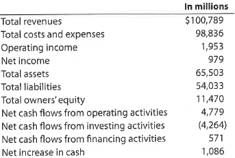 Financial analysis  The now defunct Enron Corporation, once headquartered in Houston, Texas, provided products and services for natural gas, electricity, and communications to wholesale and retail customers. Enron's operations were conducted through a variety of subsidiaries and affiliates that involved transporting gas through pipelines, transmitting electricity, and managing energy commodities. The following data were taken from Enron's financial statements:     The market price of Enron's stock was approximately $83 per share when the prior financial statement data were taken. Before it went bankrupt, Enron's stock sold for $0.22 per share. Review the preceding financial statement data and search the Internet for articles on Enron Corporation. Briefly explain why Enron's stock dropped so dramatically.