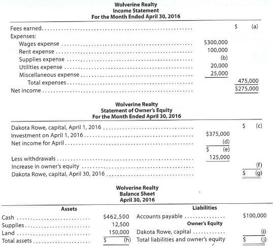 Missing amounts from financial statements  The financial statements at the end of Wolverine Realty's first month of operations are as follows:         Instructions  By analyzing the interrelationships among the four financial statements, determine the proper amounts for (a) through (q).