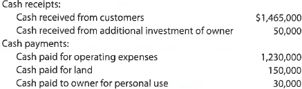 A Statement of cash flows  A summary of cash flows for Ousel Travel Service for the year ended November 30, 2016, follows:     The cash balance as of December 1, 2015, was $203,000. Prepare a statement of cash flows for Ousel Travel Service for the year ended November 30, 2016. B Statement of cash flows  A summary of cash flows for Sentinel Travel Service for the year ended August 31, 2016, follows:     The cash balance as of September 1, 2015, was $89,000. Prepare a statement of cash flows for Sentinel Travel Service for the year ended August 31, 2016.