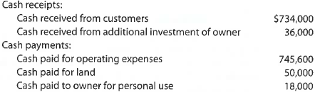 A Statement of cash flows  A summary of cash flows for Ousel Travel Service for the year ended November 30, 2016, follows:     The cash balance as of December 1, 2015, was $203,000. Prepare a statement of cash flows for Ousel Travel Service for the year ended November 30, 2016. B Statement of cash flows  A summary of cash flows for Sentinel Travel Service for the year ended August 31, 2016, follows:     The cash balance as of September 1, 2015, was $89,000. Prepare a statement of cash flows for Sentinel Travel Service for the year ended August 31, 2016.