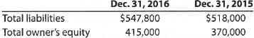 A Ratio of liabilities to owner's equity  The following data were taken from Mesa Company's balance sheet:     a. Compute the ratio of liabilities to owner's equity. b. Has the creditor's risk increased or decreased from December 31, 2015, to December 31, 2016 B Ratio of liabilities to owner's equity  The following data were taken from Alvarado Company's balance sheet:     a. Compute the ratio of liabilities to owner's equity. b. Has the creditor's risk increased or decreased from December 31, 2015, to December 31, 2016