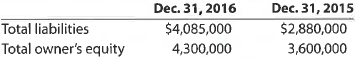 A Ratio of liabilities to owner's equity  The following data were taken from Mesa Company's balance sheet:     a. Compute the ratio of liabilities to owner's equity. b. Has the creditor's risk increased or decreased from December 31, 2015, to December 31, 2016 B Ratio of liabilities to owner's equity  The following data were taken from Alvarado Company's balance sheet:     a. Compute the ratio of liabilities to owner's equity. b. Has the creditor's risk increased or decreased from December 31, 2015, to December 31, 2016