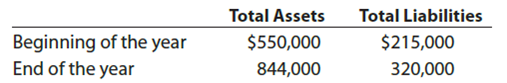 Net income and owner's equity for four businesses  Four different proprietorships, Jupiter, Mars, Saturn, and Venus, show the same balance sheet data at the beginning and end of a year. These data, exclusive of the amount of owner's equity, are summarized as follows:     On the basis of the preceding data and the following additional information for the year, determine the net income (or loss) of each company for the year. ( Hint: First, determine the amount of increase or decrease in owner's equity during the year.) Jupiter: The owner had made no additional investments in the business and had made no withdrawals from the business. Mars: The owner had made no additional investments in the business but had withdrawn $36,000. Saturn: The owner had made an additional investment of $60,000 but had made no withdrawals. Venus: The owner had made an additional investment of $60,000 and had withdrawn $36,000.