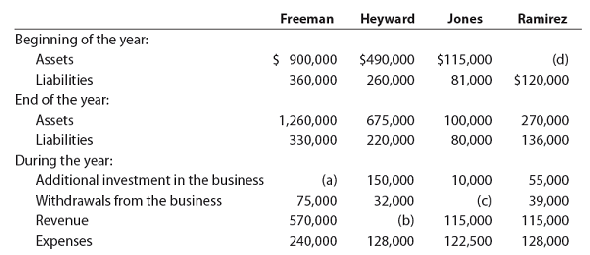 Missing amounts from balance sheet and income statement data  One item is omitted in each of the following summaries of balance sheet and income statement data for the following four different proprietorships:     Determine the missing amounts, identifying them by letter. ( Hint: First, determine the amount of increase or decrease in owner's equity during the year.)