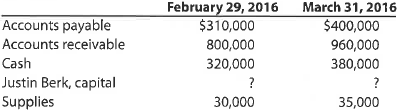 Balance sheets, net income  Financial information related to the proprietorship of Ebony Interiors for February and March 2016 is as follows:     a. Prepare balance sheets for Ebony Interiors as of February 29 and March 31, 2016. b. Determine the amount of net income for March, assuming that the owner made no additional investments or withdrawals during the month.  c. Determine the amount of net income for March, assuming that the owner made no additional investments but withdrew $50,000 during the month.