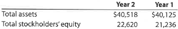 Ratio of liabilities to stockholders' equity  The Home Depot, Inc., is the world's largest home improvement retailer and one of the largest retailers in the United States based on net sales volume. The Home Depot operates over 2,200 Home Depot ® stores that sell a wide assortment of building materials and home improvement and lawn and garden products. The Home Depot recently reported the following balance sheet data (in millions):     a. Determine the total liabilities at the end of Years 2 and 1. b. Determine the ratio of liabilities to stockholders' equity for Year 2 and Year 1. Round to two decimal places.  c. What conclusions regarding the margin of protection to the creditors can you draw from (b)