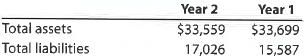 Ratio of liabilities to stockholders' equity  Lowe's Companies Inc., a major competitor of The Home Depot in the home improvement business, operates over 1,700 stores. Lowe's recently reported the following balance sheet data (in millions):     a. Determine the total stockholders' equity at the end of Years 2 and 1. b. Determine the ratio of liabilities to stockholders' equity for Year 2 and Year 1. Round to two decimal places.  c. What conclusions regarding the risk to the creditors can you draw from (b)  d. Using the balance sheet data for The Home Depot in Exercise 1-26, how does the ratio of liabilities to stockholders' equity of Lowe's compare to that of The Home Depot