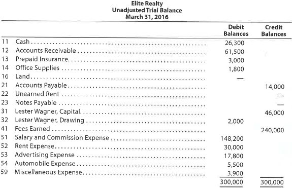 Journal entries and trial balance  Elite Realty acts as an agent in buying, selling, renting, and managing real estate. The unadjusted trial balance on March 31, 2016, follows:     The following business transactions were completed by Elite Realty during April 2016:     Enter the following transactions on Page 19 of the two-column journal:      Instructions  1. Record the April 1, 2016, balance of each account in the appropriate balance column of a four-column account, write Balance in the item section, and place a check mark () in the Posting Reference column. 2. Journalize the transactions for April in a two-column journal beginning on Page 18. Journal entry explanations may be omitted.  3. Post to the ledger, extending the account balance to the appropriate balance column after each posting.  4. Prepare an unadjusted trial balance of the ledger as of April 30, 2016.  5. Assume that the April 30 transaction for salaries and commissions should have been $19,100. (a) Why did the unadjusted trial balance in (4) balance (b) Journalize the correcting entry. (c) Is this error a transposition or slide