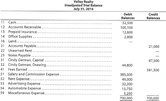 Journal entries and trial balance  Valley Realty acts as an agent in buying, selling, renting, and managing real estate. The unadjusted trial balance on July 31, 2016, follows:     The following business transactions were completed by Valley Realty during August 2016:         Enter the following transactions on Page 19 of the two-column journal:      Instructions  1. Record the August 1 balance of each account in the appropriate balance column of a four-column account, write Balance in the item section, and place a check mark () in the Posting Reference column. 2. Journalize the transactions for August in a two-column journal beginning on Page 18. Journal entry explanations may be omitted.  3. Post to the ledger, extending the account balance to the appropriate balance column after each posting.  4. Prepare an unadjusted trial balance of the ledger as of August 31, 2016.  5. Assume that the August 31 transaction for Cindy Getman's cash withdrawal should have been $10,000. (a) Why did the unadjusted trial balance in (4) balance (b) Journalize the correcting entry. (c) Is this error a transposition or slide