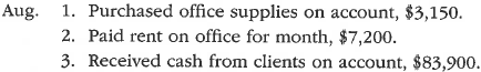 Journal entries and trial balance  Valley Realty acts as an agent in buying, selling, renting, and managing real estate. The unadjusted trial balance on July 31, 2016, follows:     The following business transactions were completed by Valley Realty during August 2016:         Enter the following transactions on Page 19 of the two-column journal:      Instructions  1. Record the August 1 balance of each account in the appropriate balance column of a four-column account, write Balance in the item section, and place a check mark () in the Posting Reference column. 2. Journalize the transactions for August in a two-column journal beginning on Page 18. Journal entry explanations may be omitted.  3. Post to the ledger, extending the account balance to the appropriate balance column after each posting.  4. Prepare an unadjusted trial balance of the ledger as of August 31, 2016.  5. Assume that the August 31 transaction for Cindy Getman's cash withdrawal should have been $10,000. (a) Why did the unadjusted trial balance in (4) balance (b) Journalize the correcting entry. (c) Is this error a transposition or slide