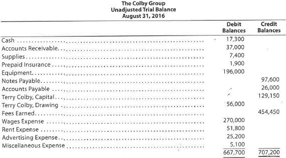Corrected trial balance  The Colby Group has the following unadjusted trial balance as of August 31, 2016:     The debit and credit totals are not equal as a result of the following errors: a. The cash entered on the trial balance was understated by $6,000. b. A cash receipt of $5,600 was posted as a debit to Cash of $6,500. c. A debit of $11,000 to Accounts Receivable was not posted. d. A return of $150 of defective supplies was erroneously posted as a $1,500 credit to Supplies. e. An insurance policy acquired at a cost of $1,200 was posted as a credit to Prepaid Insurance. f. The balance of Notes Payable was understated by $20,000. g. A credit of $4,800 in Accounts Payable was overlooked when determining the balance of the account. h. A debit of $7,000 for a withdrawal by the owner was posted as a credit to Terry Colby, Capital. i. The balance of $58,100 in Rent Expense was entered as $51,800 in the trial balance. j. Gas, Electricity, and Water Expense, with a balance of $24,150, was omitted from the trial balance. Instructions  1. Prepare a corrected unadjusted trial balance as of August 31, 2016. 2. Does the fact that the unadjusted trial balance in (1) is balanced mean that there are no errors in the accounts Explain.