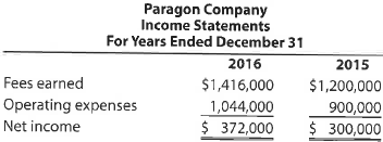 A Horizontal analysis  Two income statements for Fuller Company follow:     Prepare a horizontal analysis of Fuller Company's income statements. B Horizontal analysis  Two income statements for Paragon Company follow:     Prepare a horizontal analysis of Paragon Company's income statements.