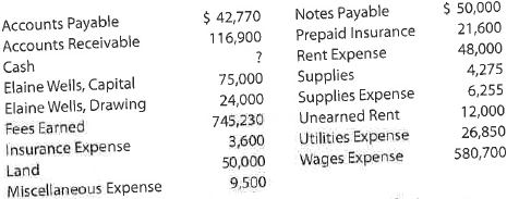Trial balance  The accounts in the ledger of Hickory Furniture Company as of December 31, 2016, are listed in alphabetical order as follows. All accounts have normal balances. The balance of the cash account has been intentionally omitted.     Prepare an unadjusted trial balance, listing the accounts in their normal order and inserting the missing figure for cash.