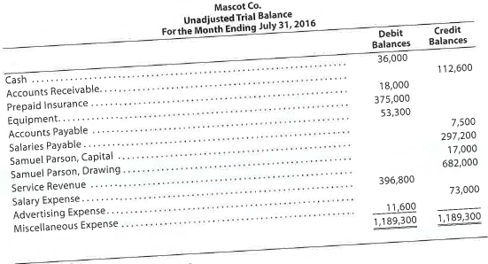 Errors in trial balance  Identify the errors in the following trial balance. All accounts have normal balances.   