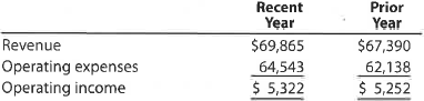 Horizontal analysis of income statement  The following data (in millions) are taken from the financial statements of Target Corporation :     a. For Target Corporation, determine the amount of change in millions and the percent of change (round to one decimal place) from the prior year to the recent year for: 1. Revenue 2. Operating expenses 3. Operating income b. What conclusions can you draw from your analysis of the revenue and the total operating expenses