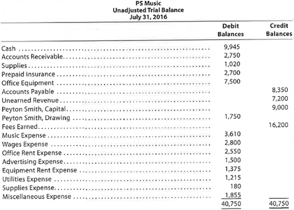 The unadjusted trial balance that you prepared for PS Music at the end of Chapter 2 should appear as follows:     The data needed to determine adjustments are as follows: a. During July, PS Music provided guest disc jockeys for KXMD for a total of 115 hours. For information on the amount of the accrued revenue to be billed to KXMD, see the contract described in the July 3, 2016, transaction at the end of Chapter 2. b. Supplies on hand at July 31, $275. c. The balance of the prepaid insurance account relates to the July 1, 2016, transaction at the end of Chapter 2. d. Depreciation of the office equipment is $50. e. The balance of the unearned revenue account relates to the contract between PS Music and KXMD, described in the July 3, 2016, transaction at the end of Chapter 2. f. Accrued wages as of July 31, 2016, were $140. Instructions  1. Prepare adjusting journal entries. You will need the following additional accounts:     2. Post the adjusting entries, inserting balances in the accounts affected.  3. Prepare an adjusted trial balance.