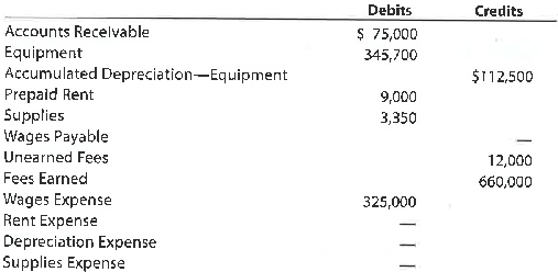 Adjusting entries  Selected account balances before adjustment for Alantic Coast Realty at July 31, 2016, the end of the current year, are as follows:     Data needed for year-end adjustments are as follows: a. Unbilled fees at July 31, $11,150. b. Supplies on hand at July 31, $900. c. Rent expired, $6,000. d. Depreciation of equipment during year, $8,950. e. Unearned fees at July 31, $2,000. f. Wages accrued but not paid at July 31, $4,840. Instructions  1. Journalize the six adjusting entries required at July 31, based on the data presented. 2. What would be the effect on the income statement if adjustments (a) and (f) were omitted at the end of the year  3. What would be the effect on the balance sheet if adjustments (a) and (f) were omitted at the end of the year  4. What would be the effect on the Net increase or decrease in cash on the statement of cash flows if adjustments (a) and (f) were omitted at the end of the year