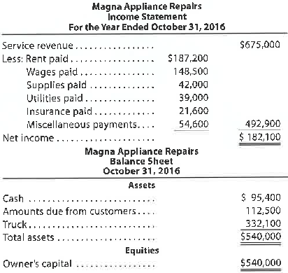 Adjustments and financial statements  Several years ago, your brother opened Magna Appliance Repairs. He made a small initial investment and added money from his personal bank account as needed. He withdrew money for living expenses at irregular intervals. As the business grew, he hired an assistant. He is now considering adding more employees, purchasing additional service trucks, and purchasing the building he now rents. To secure funds for the expansion, your brother submitted a loan application to the bank and included the most recent financial statements (which follow) prepared from accounts maintained by a part-time bookkeeper.     After reviewing the financial statements, the loan officer at the bank asked your brother if he used the accrual basis of accounting for revenues and expenses. Your brother responded that he did and that is why he included an account for Amounts Due from Customers. The loan officer then asked whether or not the accounts were adjusted prior to the preparation of the statements. Your brother answered that they had not been adjusted. a. Why do you think the loan officer suspected that the accounts had not been adjusted prior to the preparation of the statements b. Indicate possible accounts that might need to be adjusted before an accurate set of financial statements could be prepared.