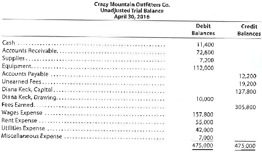 Adjusting entries  Crazy Mountain Outfitters Co., an outfitter store for fishing treks, prepared the following unadjusted trial balance at the end of its first year of operations:     For preparing the adjusting entries, the following data were assembled: a. Supplies on hand on April 30 were $1,380. b. Fees earned but unbilled on April 30 were $3,900. c. Depreciation of equipment was estimated to be $3,000 for the year. d. Unpaid wages accrued on April 30 were $2,475. e. The balance in unearned fees represented the April 1 receipt in advance for services to be provided. Only $14,140 of the services was provided between April 1 and April 30. Instructions  1. Journalize the adjusting entries necessary on April 30, 2016. 2. Determine the revenues, expenses, and net income of Crazy Mountain Outfitters Co. before the adjusting entries.  3. Determine the revenues, expense, and net income of Crazy Mountain Outfitters Co. after the adjusting entries.  4. Determine the effect of the adjusting entries on Diana Keck, Capital.