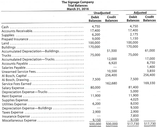 Adjusting entries  The Signage Company specializes in the maintenance and repair of signs, such as billboards. On March 31, 2016, the accountant for The Signage Company prepared the following trial balances:     Instructions  Journalize the seven entries that adjusted the accounts at March 31. None of the accounts were affected by more than one adjusting entry.
