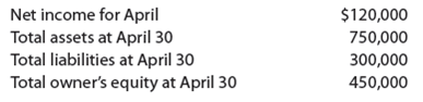 Adjusting entries and errors  At the end of April, the first month of operations, the following selected data were taken from the financial statements of Shelby Crawford, an attorney:     In preparing the financial statements, adjustments for the following data were overlooked: • Supplies used during April, $2,750. • Unbilled fees earned at April 30, $23,700. • Depreciation of equipment for April, $1,800. • Accrued wages at April 30, $1,400. Instructions  1. Journalize the entries to record the omitted adjustments. 2. Determine the correct amount of net income for April and the total assets, liabilities, and owner's equity at April 30. In addition to indicating the corrected amounts, indicate the effect of each omitted adjustment by setting up and completing a columnar table similar to the following. The adjustment for supplies used is presented as an example.   
