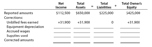 Adjusting entries and errors  At the end of August, the first month of operations, the following selected data were taken from the financial statements of Tucker Jacobs, an attorney:     In preparing the financial statements, adjustments for the following data were overlooked: • Unbilled fees earned at August 31, $31,900. • Depreciation of equipment for August, $7,500. • Accrued wages at August 31, $5,200. • Supplies used during August, $3,000. Instructions  1. Journalize the entries to record the omitted adjustments. 2. Determine the correct amount of net income for August and the total assets, liabilities, and owner's equity at August 31. In addition to indicating the corrected amounts, indicate the effect of each omitted adjustment by setting up and completing a columnar table similar to the following. The first adjustment is presented as an example.   