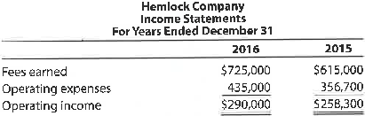 A Vertical analysis  Two income statements for Hemlock Company follow:     a. Prepare a vertical analysis of Hemlock Company's income statements. b. Does the vertical analysis indicate a favorable or an unfavorable trend B Vertical analysis  Two income statements for Cornea Company follow:     a. Prepare a vertical analysis of Cornea Company's income statements. b. Does the vertical analysis indicate a favorable or an unfavorable trend