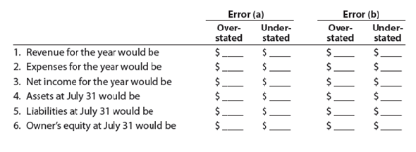 Effects of errors on financial statements  The accountant for Healthy Life Company, a medical services consulting firm, mistakenly omitted adjusting entries for (a) unearned revenue earned during the year ($34,900) and (b) accrued wages ($12,770). Indicate the effect of each error, considered individually, on the income statement for the current year ended July 31. Also indicate the effect of each error on the July 31 balance sheet. Set up a table similar to the following, and record your answers by inserting the dollar amount in the appropriate spaces. Insert a zero if the error does not affect the item.   
