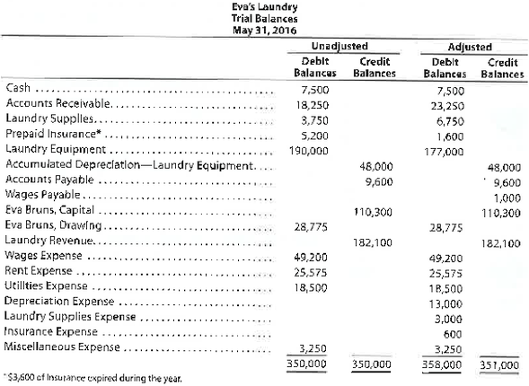 Adjusting entries from trial balances  The accountant for Eva's Laundry prepared the following unadjusted and adjusted trial balances. Assume that all balances in the unadjusted trial balance and the amounts of the adjustments are correct. Identify the errors in the accountant's adjusting entries, assuming that none of the accounts were affected by more than one adjusting entry.   