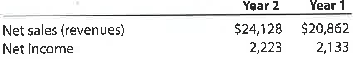 Vertical analysis of income statement  The following data (in millions) are taken from recent financial statements of Nike Inc.:      a. Determine the amount of change (in millions) and percent of change in net income for Year 2. Round to one decimal place. b. Determine the percentage relationship between net income and net sales (net income divided by net sales) for Year 2 and Year 1. Round to one decimal place.  c. What conclusions can you draw from your analysis