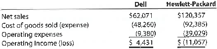 Vertical analysis of income statement  The following income statement data (in millions) for Dell Inc. and Hewlett-Packard Company (HP) were taken from their recent annual reports:     a. Prepare a vertical analysis of the income statement for Dell. Round to one decimal place. b. Prepare a vertical analysis of the income statement for HP. Round to one decimal place.  c. Based on (a) and (b), how does Dell compare to HP