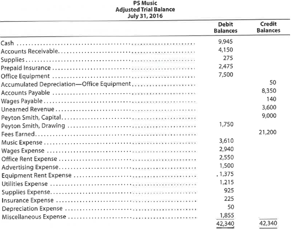 The unadjusted trial balance of PS Music as of July 31, 2016, along with the adjustment data for the two months ended July 31, 2016, are shown in Chapter 3. Based upon the adjustment data, the following adjusted trial balance was prepared:     Instructions  1. (Optional) Using the data from Chapter 3, prepare an end-of-period spreadsheet. 2. Prepare an income statement, a statement of owner's equity, and a balance sheet. ( Note: Peyton Smith made investments in PS Music on June 1 and July 1, 2016.)  3. Journalize and post the closing entries. The income summary account is #33 in the ledger of PS Music. Indicate closed accounts by inserting a line in both Balance columns opposite the closing entry.  4. Prepare a post-closing trial balance.