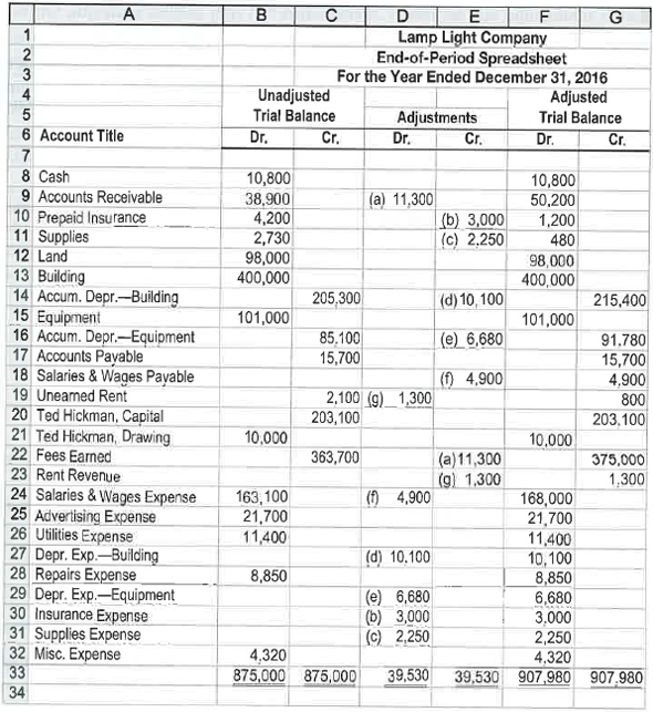 Financial statements and closing entries  Lamp Light Company maintains and repairs warning lights, such as those found on radio towers and lighthouses. Lamp Light Company prepared the following end-of-period spreadsheet at December 31, 2016, the end of the fiscal year:     Instructions  1. Prepare an income statement for the year ended December 31. 2. Prepare a statement of owner's equity for the year ended December 31. No additional investments were made during the year.  3. Prepare a balance sheet as of December 31.  4. Based upon the end-of-period spreadsheet, journalize the closing entries.  5. Prepare a post-closing trial balance.