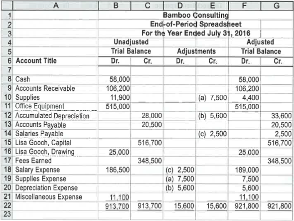 Financial statements from the end-of-period spreadsheet  Bamboo Consulting is a consulting firm owned and operated by Lisa Gooch. The following end-of-period spreadsheet was prepared for the year ended July 31, 2016:     Based on the preceding spreadsheet, prepare an income statement, statement of owner's equity, and balance sheet for Bamboo Consulting.