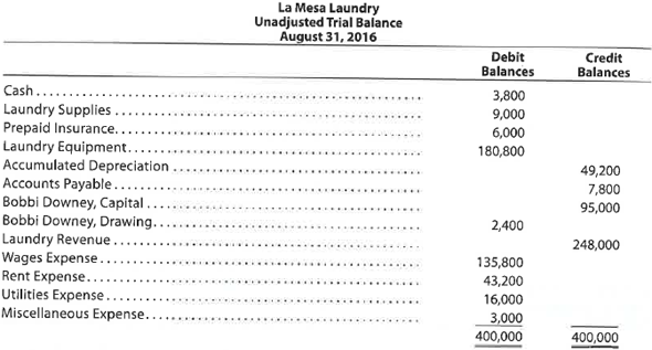 T accounts, adjusting entries, financial statements, and closing entries; optional end-of-period spreadsheet  The unadjusted trial balance of La Mesa Laundry at August 31, 2016, the end of the fiscal year, follows:     The data needed to determine year-end adjustments are as follows: a. Wages accrued but not paid at August 31 are $2,200. b. Depreciation of equipment during the year is $8,150. c. Laundry supplies on hand at August 31 are $2,000. d. Insurance premiums expired during the year are $5,300. Instructions  1. For each account listed in the unadjusted trial balance, enter the balance in a T account. Identify the balance as Aug. 31 Bal. In addition, add T accounts for Wages Payable, Depreciation Expense, Laundry Supplies Expense, Insurance Expense, and Income Summary. 2. (Optional) Enter the unadjusted trial balance on an end-of-period spreadsheet and complete the spreadsheet. Add the accounts listed in part (1) as needed. 3. Journalize and post the adjusting entries. Identify the adjustments by Adj. and the new balances as Adj. Bal. 4. Prepare an adjusted trial balance. 5. Prepare an income statement, a statement of owner's equity (no additional investments were made during the year), and a balance sheet. 6. Journalize and post the closing entries. Identify the closing entries by Clos. 7. Prepare a post-closing trial balance.