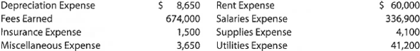 Income statement  The following account balances were taken from the adjusted trial balance for Laser Messenger Service, a delivery service firm, for the fiscal year ended April 30, 2016:     Prepare an income statement.