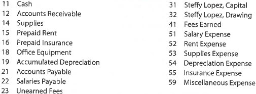 Complete accounting cycle  For the past several years, Steffy Lopez has operated a part-time consulting business from his home. As of July 1, 2016, Steffy decided to move to rented quarters and to operate the business, which was to be known as Diamond Consulting, on a full-time basis. Diamond Consulting entered into the following transactions during July:     Record the following transactions on Page 2 of the journal:          Instructions  1. Journalize each transaction in a two-column journal starting on Page 1, referring to the following chart of accounts in selecting the accounts to be debited and credited. (Do not insert the account numbers in the journal at this time.)     2. Post the journal to a ledger of four-column accounts.  3. Prepare an unadjusted trial balance.  4. At the end of July, the following adjustment data were assembled. Analyze and use these data to complete parts (5) and (6).  a. Insurance expired during July is $375. b. Supplies on hand on July 31 are $1,525. c. Depreciation of office equipment for July is $750. d. Accrued receptionist salary on July 31 is $175. e. Rent expired during July is $2,400. f. Unearned fees on July 31 are $2,750. 5. (Optional) Enter the unadjusted trial balance on an end-of-period spreadsheet and complete the spreadsheet.  6. Journalize and post the adjusting entries. Record the adjusting entries on Page 3 of the journal.  7. Prepare an adjusted trial balance.  8. Prepare an income statement, a statement of owner's equity, and a balance sheet.  9. Prepare and post the closing entries. (Income Summary is account #33 in the chart of accounts.) Record the closing entries on Page 4 of the journal. Indicate closed accounts by inserting a line in both the Balance columns opposite the closing entry.  10. Prepare a post-closing trial balance.