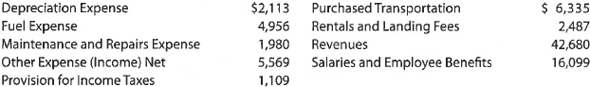 Income statement  FedEx Corporation had the following revenue and expense account balances (in millions) for a recent year ending May 31:     a. Prepare an income statement. b. Compare your income statement with the income statement that is available at the FedEx Corporation Web site, (http://investors.fedex.com). Click on Annual Report and Download Annual Report. What similarities and differences do you see