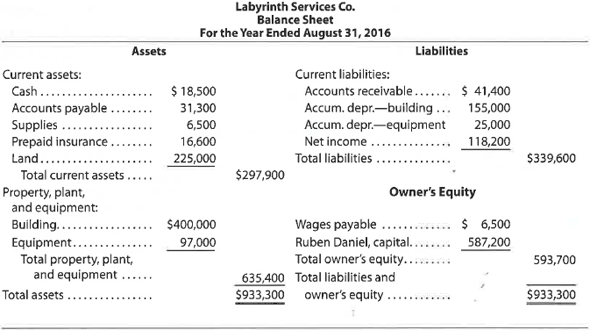 Balance sheet  List the errors you find in the following balance sheet. Prepare a corrected balance sheet.   