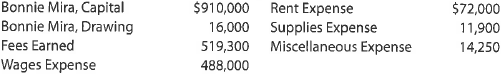 Closing entries with net loss  Mira Services Co. offers its services to individuals desiring to improve their personal images. After the accounts have been adjusted at October 31, the end of the fiscal year, the following balances were taken from the ledger of Mira Services Co.:     Journalize the four entries required to close the accounts.