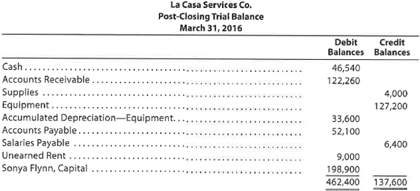 Post-closing trial balance  An accountant prepared the following post-closing trial balance:     Prepare a corrected post-closing trial balance. Assume that all accounts have normal balances and that the amounts shown are correct.