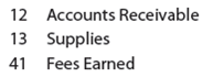 Revenue journal; accounts receivable subsidiary and general ledgers  Sage Learning Centers was established on July 20 to provide educational services. The services provided during the remainder of the month are as follows:     Instructions  1. Journalize the transactions for July, using a single-column revenue journal and a two-column general journal. Post to the following customer accounts in the accounts receivable ledger and insert the balance immediately after recording each entry: D. Chase; J. Dunlop; F. Mintz; T. Quinn; K. Tisdale. 2. Post the revenue journal and the general journal to the following accounts in the general ledger, inserting the account balances only after the last postings:     3. a. What is the sum of the balances of the customer accounts in the subsidiary ledger at July 31 b. What is the balance of the accounts receivable controlling account at July 31 4. Assume Sage Learning Centers began using a computerized accounting system to record the sales transactions on August 1. What are some of the benefits of the computerized system over the manual system