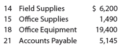 Purchases, accounts payable account, and accounts payable subsidiary ledger  Plumb Line Surveyors provides survey work for construction projects. The office staff use office supplies, while surveying crews use field supplies. Purchases on account completed by Plumb Line Surveyors during May are as follows:     Instructions  1. Insert the following balances in the general ledger as of May 1:     2. Insert the following balances in the accounts payable subsidiary ledger as of May 1:     3. Journalize the transactions for May, using a purchases journal (p. 30) similar to the one illustrated in this chapter. Prepare the purchases journal with columns for Accounts Payable, Field Supplies, Office Supplies, and Other Accounts. Post to the creditor accounts in the accounts payable subsidiary ledger immediately after each entry. 4. Post the purchases journal to the accounts in the general ledger. 5. a. What is the sum of the creditor balances in the subsidiary ledger at May 31 b. What is the balance of the accounts payable controlling account at May 31 6. What type of e-commerce application would be used to plan and coordinate transactions with suppliers