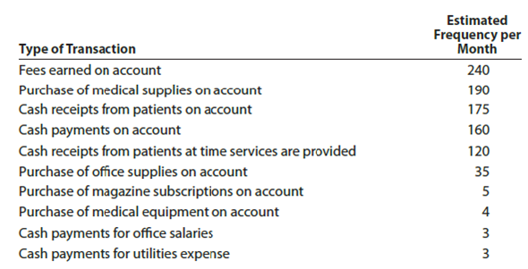Design of accounting systems  For the past few years, your client, Omni Care, has operated a small medical practice. Omni Care's current annual revenues are $945,000. Because the accountant has been spending more time each month recording all transactions in a two-column journal and preparing the financial statements, Omni Care is considering improving the accounting system by adding special journals and subsidiary ledgers. Omni Care has asked you to help with this project and has compiled the following information:     1. Briefly discuss the circumstances under which special journals would be used in place of a two-column (all-purpose) journal. Include in your answer your recommendations for Omni Care's medical practice. 2. Assume that Omni Care has decided to use a revenue journal and a purchases journal. Design the format for each journal, giving special consideration to the needs of the medical practice. 3. Which subsidiary ledgers would you recommend for the medical practice
