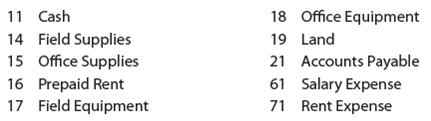 Purchases and cash payments journals; accounts payable subsidiary and general ledgers  West Texas Exploration Co. was established on October 15 to provide oil-drilling services. West Texas uses field equipment (rigs and pipe) and field supplies (drill bits and lubricants) in its operations. Transactions related to purchases and cash payments during the remainder of October are as follows:         Post the journals to the accounts payable subsidiary ledger.      Post the journals to the accounts payable subsidiary ledger.      Post the journals to the accounts payable subsidiary ledger.  Instructions  1. Journalize the transactions for October. Use a purchases journal and a cash payments journal similar to those illustrated in this chapter and a two-column general journal. Set debit columns for Field Supplies, Office Supplies, and Other Accounts in the purchases journal. Refer to the following partial chart of accounts:     At the points indicated in the narrative of transactions, post to the following subsidiary accounts in the accounts payable ledger:     2. Post the individual entries (Other Accounts columns of the purchases journal and the cash payments journal; both columns of the general journal) to the appropriate general ledger accounts. 3. Total each of the columns of the purchases journal and the cash payments journal, and post the appropriate totals to the general ledger. (Because the problem does not include transactions related to cash receipts, the cash account in the ledger will have a credit balance.) 4. Sum the balances of the accounts payable creditor balances. 5. Why might West Texas consider using a subsidiary ledger for the field equipment